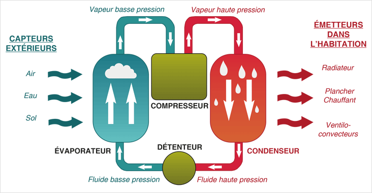 fonctionnement pompe a chaleur 732x380
